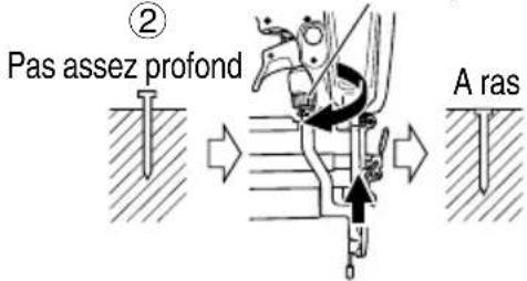 ② Pas assez profond A ras