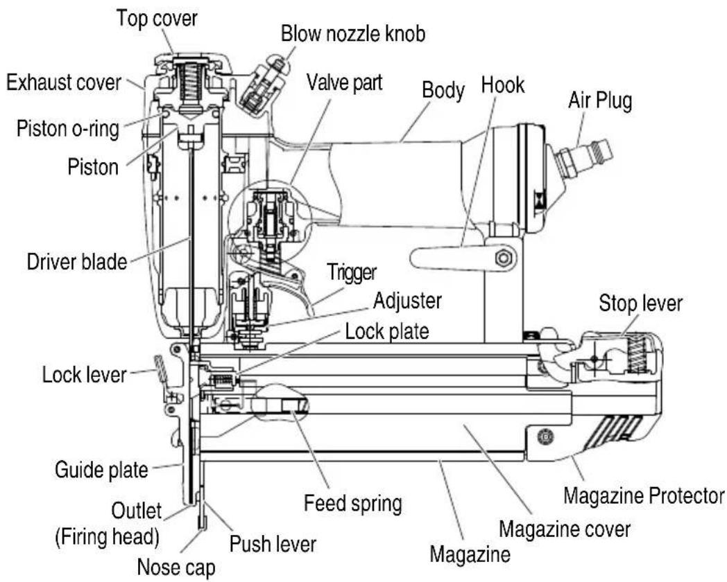 Top cover Blow nozzle knob Exhaust cover Valve part Body Hook Piston o-ring Driver blade Trigger Adjuster Lock plate Stop lever Lock lever Guide plate Outlet (Firing head) Push lever Feed spring Magazine protector Magazine cover Magazine Nose cap
