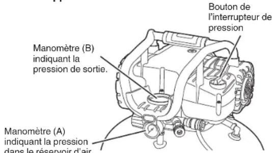 Bouton de l'interrupteur de pression Manomètre (B) indiquant la pression de sortie. Manomètre (A) indiquant la pression dans le réservoir d'air.