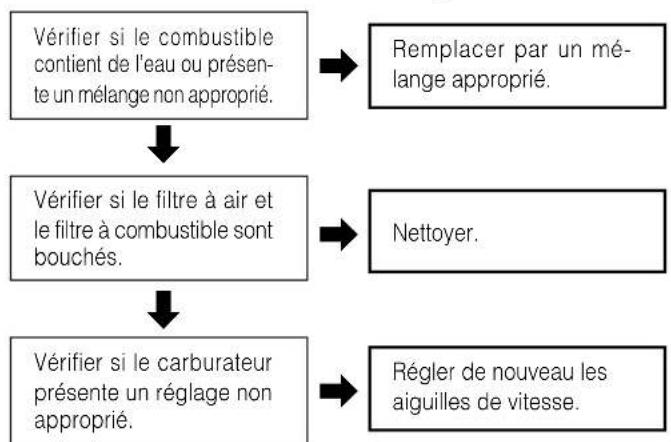 Tanaka ECV-5601 - Cas 2. Manque de puissance/Accélération insuffisante/Marche au ralenti approximative - 1