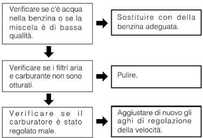 Tanaka ECV-5601 - Cas0 2. Potenza debole/Accelerazione cattiva/ Marcia al minimo irregolare - 1