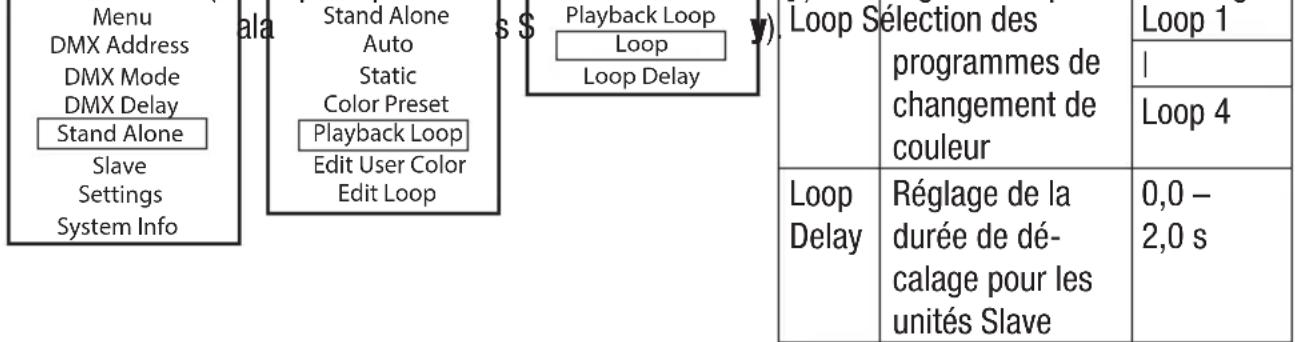 Cameo STUDIO PAR 6 G2 - MODE DE FONCTIONNEMENT STAND ALONE PLAYBACK LOOP - 1