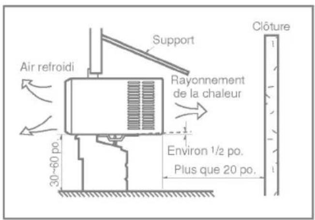 Air refroidi Support Rayonnement de la chaleur Environ 1/2 po. Plus que 20 po. 30~60 po. Clôture