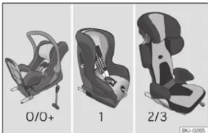 SEAT Arona (2023) - Classification des sièges pour enfants par groupes - 1