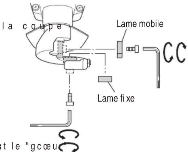 la coupe Lame mobile CC Lame fixe st le "g c œ u"