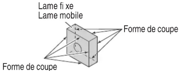 Lame fixe Lame mobile Forme de coupe Forme de coupe