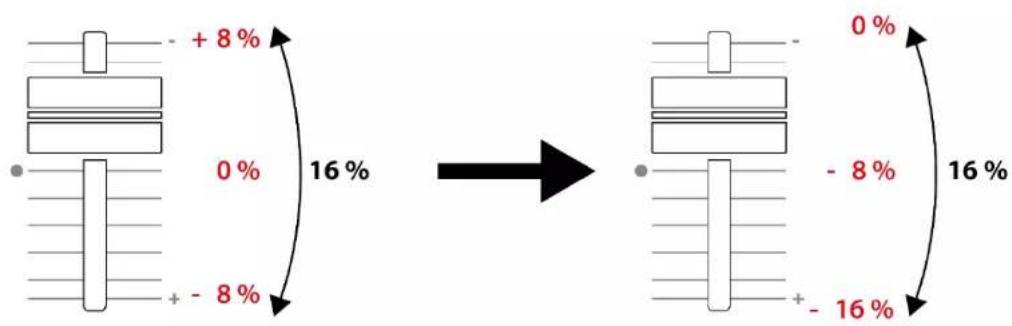 + 8% 0% + - 8% 16% → 0% - 8% + - 16% 16%
