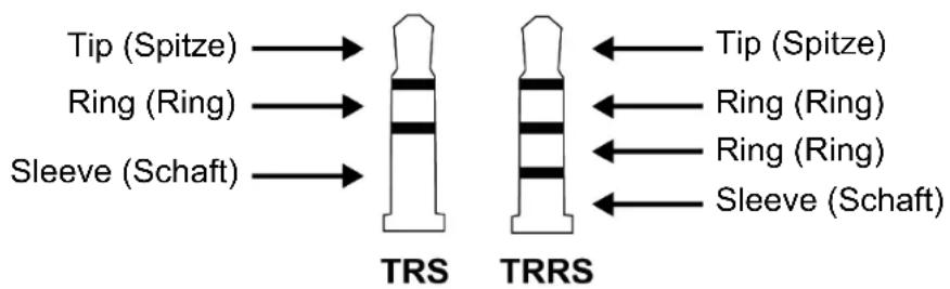 Tip (Spitze) Ring (Ring) Sleeve (Schaft) TRS TRRS Tip (Spitze) Ring (Ring) Ring (Ring) Sleeve (Schaft)
