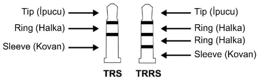Tip (īpucu) Ring (Halka) Sleeve (Kovan) TRS TRRS ← Tip (īpucu) ← Ring (Halka) ← Ring (Halka) ← Sleeve (Kovan)