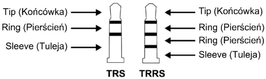 Tip (Końcówka) Ring (Pierścień) Sleeve (Tuleja) TRS TRRS Tip (Końcówka) Ring (Pierścień) Ring (Pierścień) Sleeve (Tuleja)