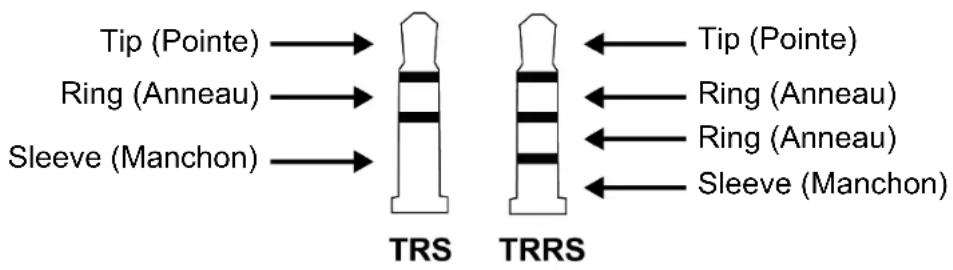 Tip (Pointe) → TRS Ring (Anneau) → TRS Sleeve (Manchon) → TRS Tip (Pointe) Ring (Anneau) Ring (Anneau) Sleeve (Manchon) TRRS