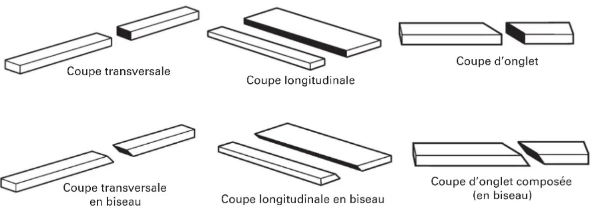 HITACHI C10RJ - TYPES DE COUPES (FIG. 27) - 1
