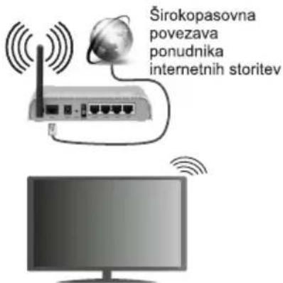Širokopasovna povezava ponudnika internetnih storitev