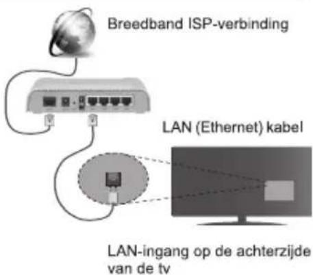 Breedband ISP-verbinding LAN (Ethernet) kabel LAN-ingang op de achterzijde van de tv