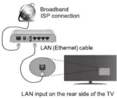 Broadband ISP connection LAN (Ethernet) cable LAN input on the rear side of the TV