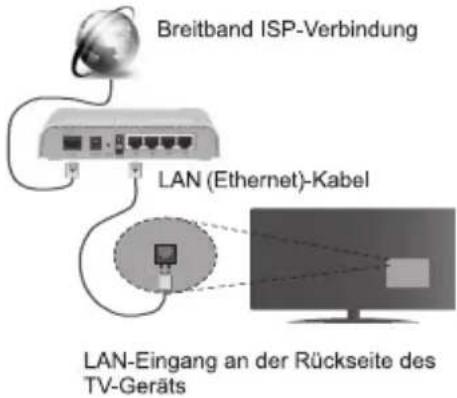 Breitband ISP-Verbindung LAN (Ethernet)-Kabel LAN-Eingang an der Rückseite des TV-Geräts