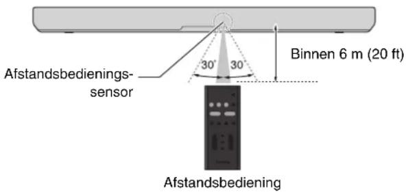 YAMAHA SR-B30A - Werkingsbereik van de afstandsbediening - 1