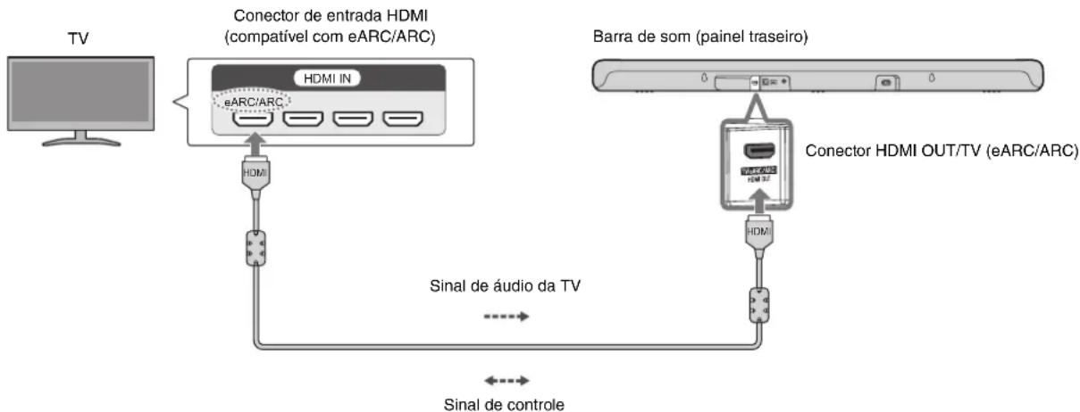 YAMAHA SR-B30A - Conecte à TV usando o cabo HDMI (incluído) - 1