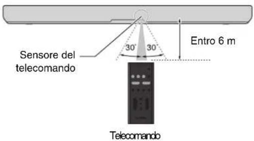 YAMAHA SR-B30A - Campo d'azione del telecomando - 1