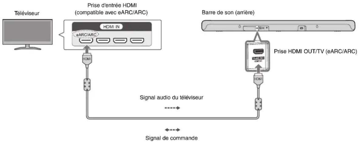 YAMAHA SR-B30A - Raccordement à un téléviseur au moyen d'un câble HDMI (inclus) - 1