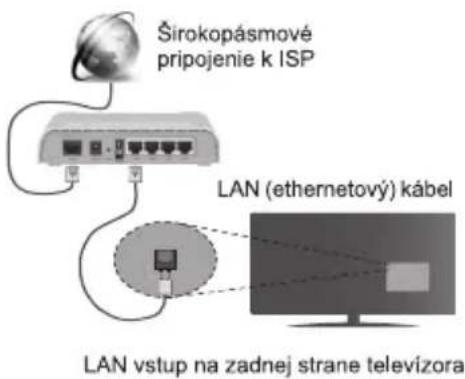 Širokopásmové pripojenie k ISP LAN (ethernetový) kábel LAN vstup na zadnej strane televízora