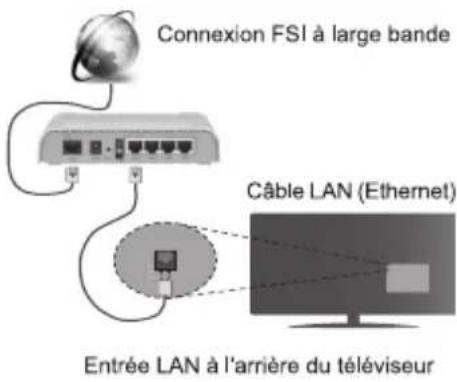 Connexion FSI à large bande Câble LAN (Ethernet) Entrée LAN à l'arrière du téléviseur