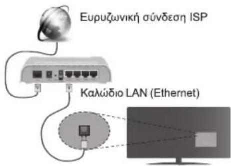 Euρυζωνική σύνδεση ISP Καλώδιο LAN (Ethernet)