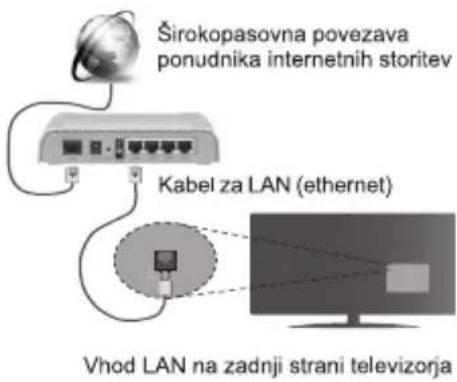 Širokopasovna povezava ponudnika internetnih storitev Kabel za LAN (ethernet) Vhod LAN na zadnji strani televizorja