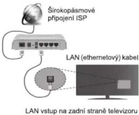 Širokopásmové připojení ISP LAN (ethernetový) kabel LAN vstup na zadní straně televizoru