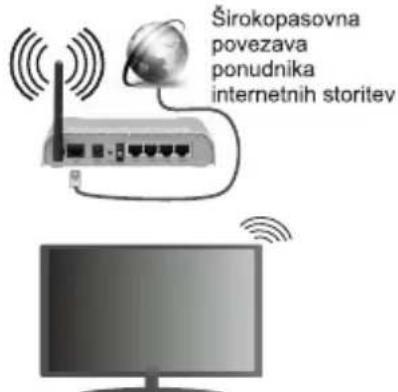 Širokopasovna povezava ponudnika internetnih storitev