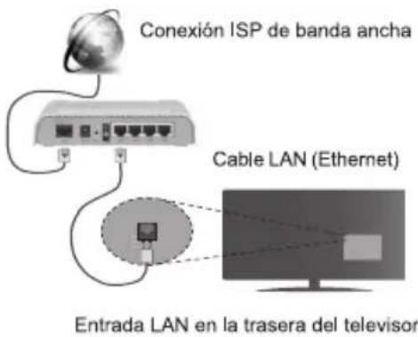 Conexión ISP de banda ancha Cable LAN (Ethernet) Entrada LAN en la trasera del televisor