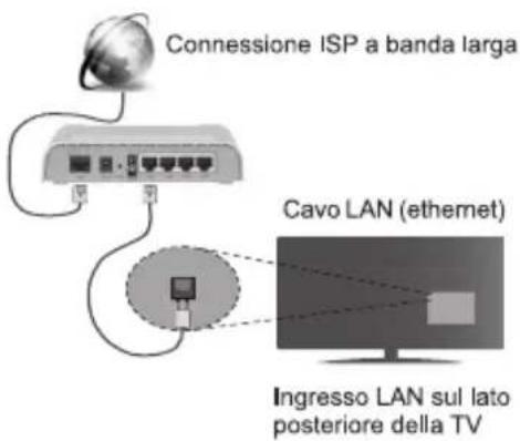 Connessione ISP a banda larga Cavo LAN (ethernet) Ingresso LAN sul lato posteriore della TV