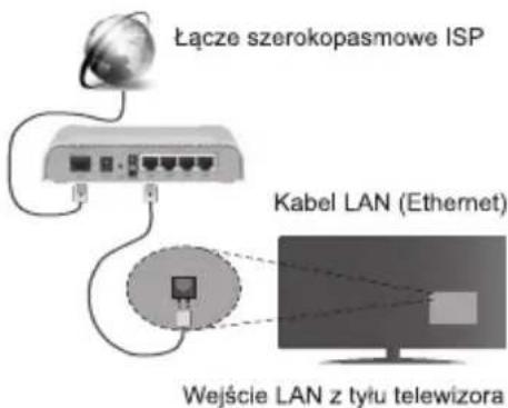 Łącze szerokopasmowe ISP Kabel LAN (Ethernet) Wejście LAN z tyłu telewizora