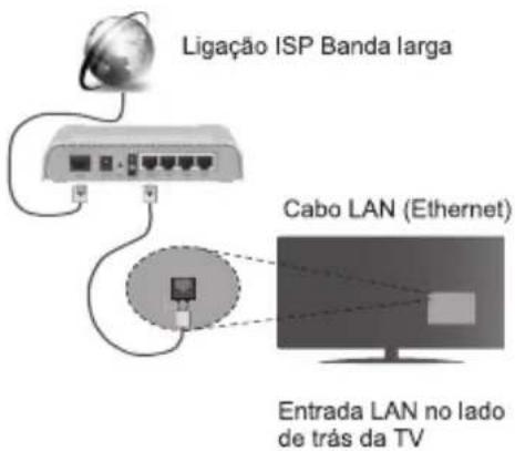 Ligação ISP Banda larga Cabo LAN (Ethernet) Entrada LAN no lado de trás da TV