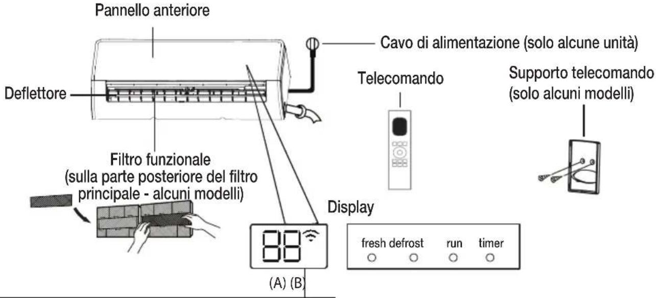 Pannello anteriore Deflettore Cavo di alimentazione (solo alcune unità) Telecomando Supporto telecomando (solo alcuni modelli) Filtro funzionale (sulla parte posteriore del filtro principale - alcuni modelli) Display (A) (B) fresh defrost run timer
