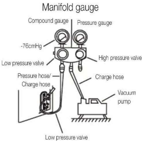 Manifold gauge Compound gauge -76cmHg Low pressure valve Pressure gauge High pressure valve Charge hose Vacuum pump Pressure hose/ Charge hose Low pressure valve