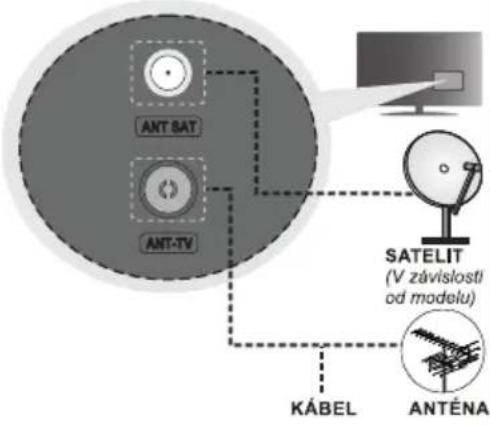 ANT SAT ANT-TV KÁBEL SATELIT (V závislosti od modelu) ANTÉNA