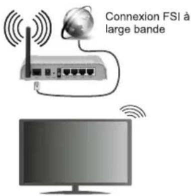 Connexion FSI à large bande