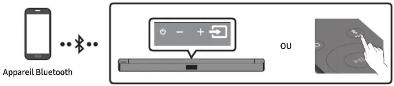 Appareil Bluetooth OU