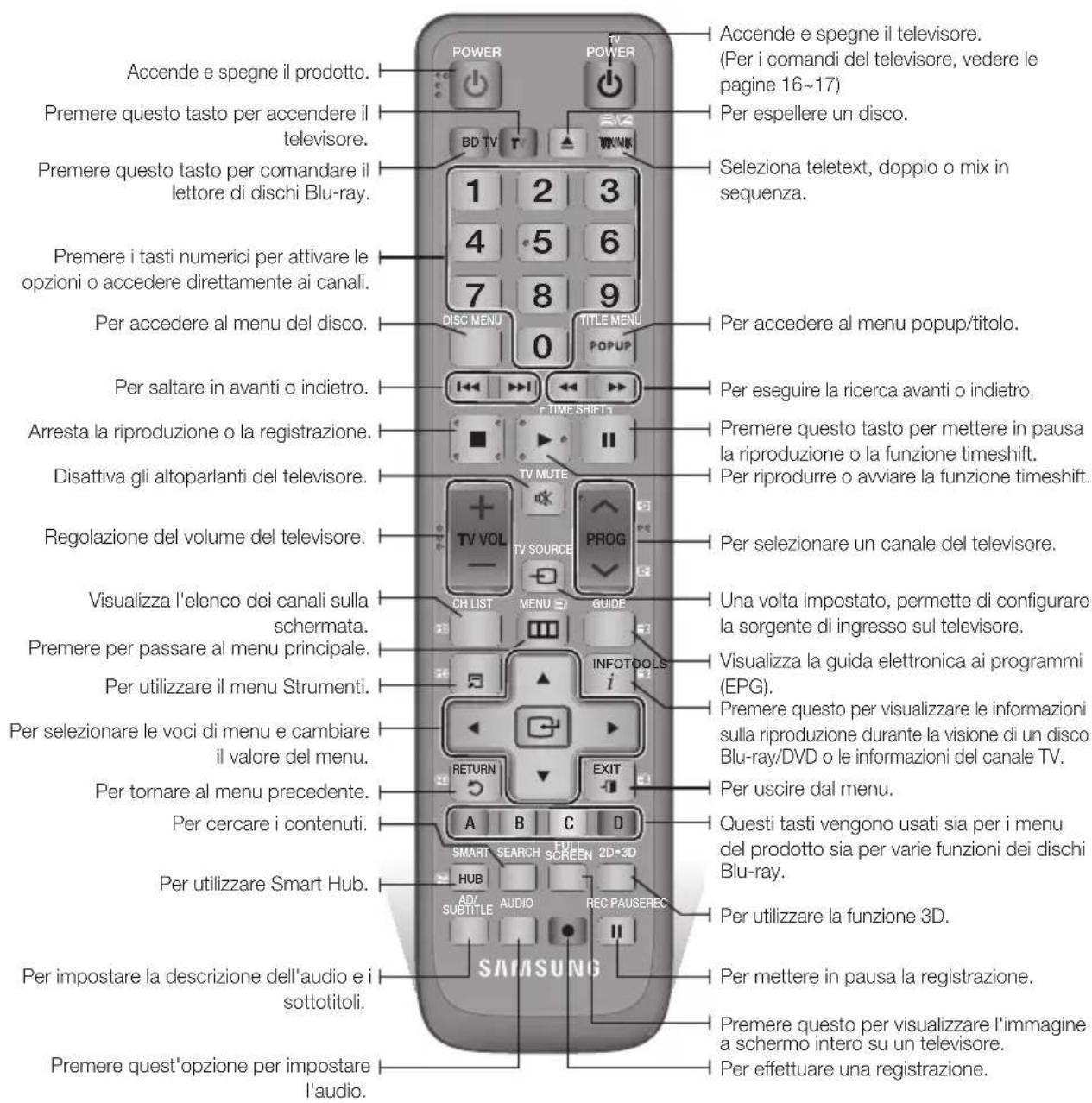 SAMSUNG BD-E6300 - Descrizione del telecomando - 1