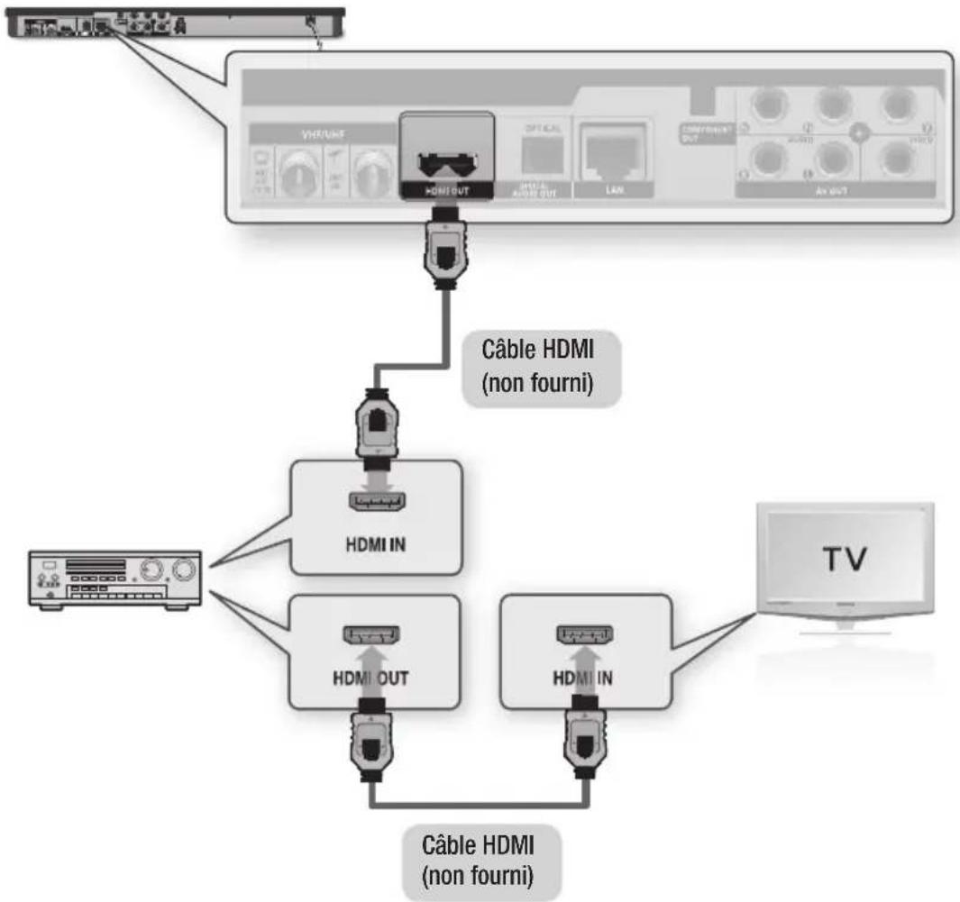 SAMSUNG BD-E6300 - Cas 1 : Connexion à une chaîne hi-fi (récepteur AV prenant en charge la technologie HDMI) - Qualité optimale (Recommandé) - 1