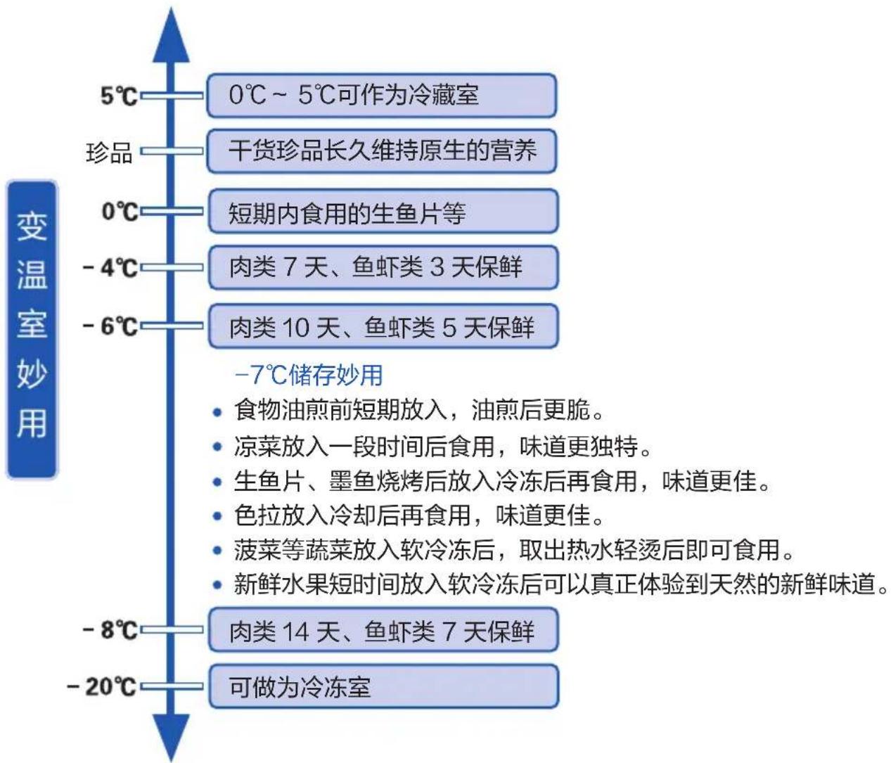 HAIER BCD-550WDIDU1 - 变温功能的使用 - 1