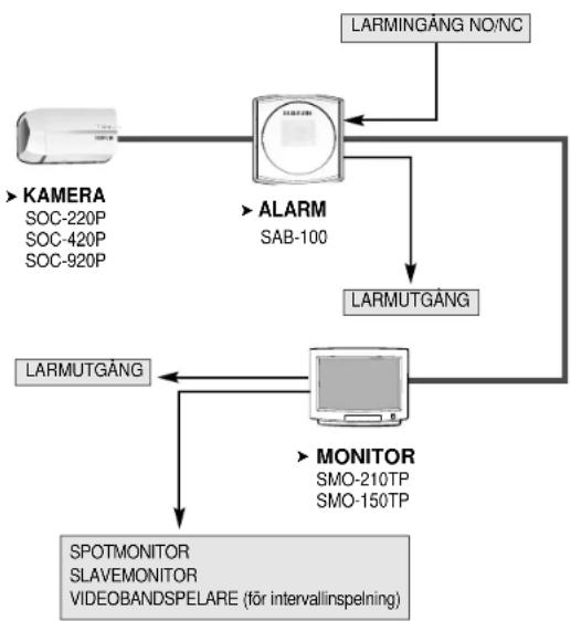 SAMSUNG SDB-100 - Förberedelser för installation och användning - 2