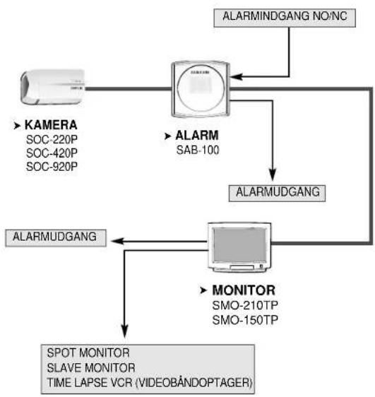 SAMSUNG SDB-100 - Forholdsregler ved installation og brug Installation af SAB-100 - 2