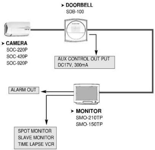 SAMSUNG SDB-100 - System Connection Diagram - 1