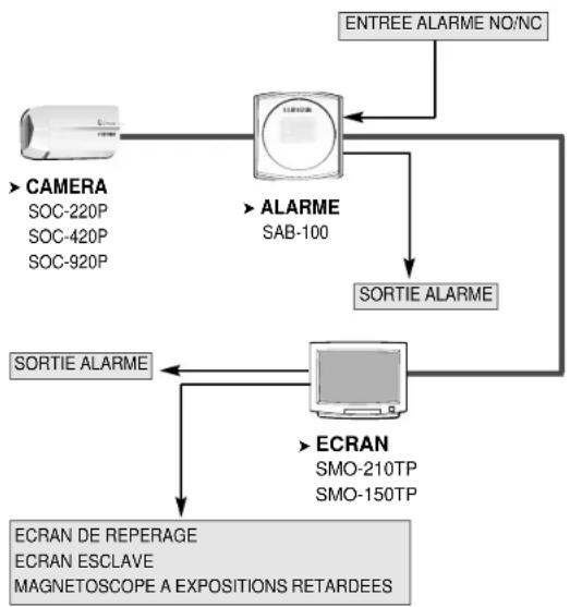 SAMSUNG SDB-100 - Précautions à prendre lors de l'installation et de l'utilisation de la caméra dôme - 2