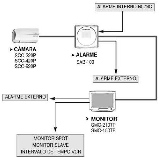 SAMSUNG SDB-100 - Precauções para a instalação e uso Instalação do SAB-100 - 2