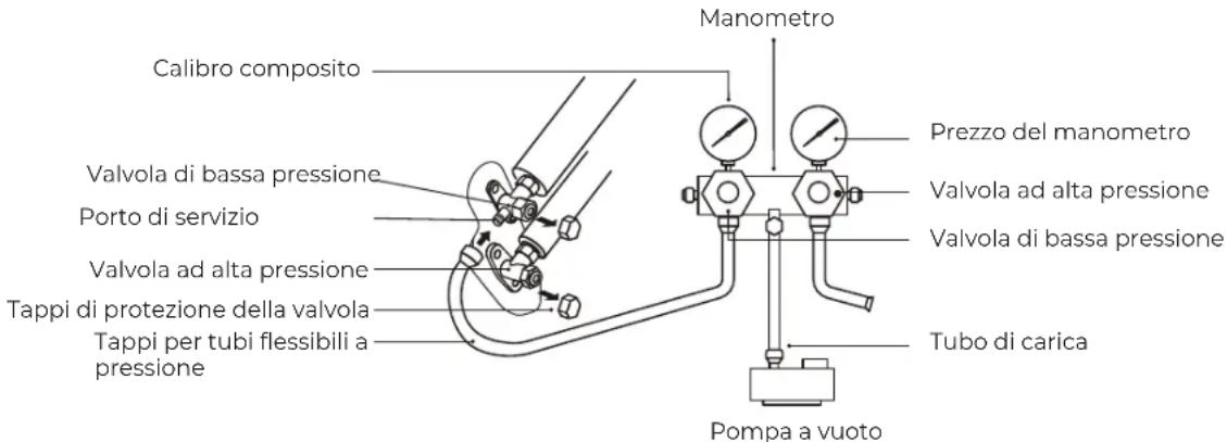 Calibro composito Valvola di bassa pressione Porto di servizio Valvola ad alta pressione Tappi di protezione della valvola Tappi per tubi flessibili a pressione Manometro Prezzo del manometro Valvola ad alta pressione Valvola di bassa pressione Tubo di carica Pompa a vuoto