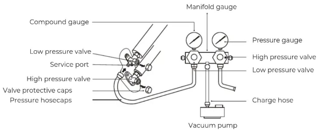 Compound gauge Low pressure valve Service port High pressure valve Valve protective caps Pressure hosecaps Manifold gauge Pressure gauge High pressure valve Low pressure valve Charge hose Vacuum pump