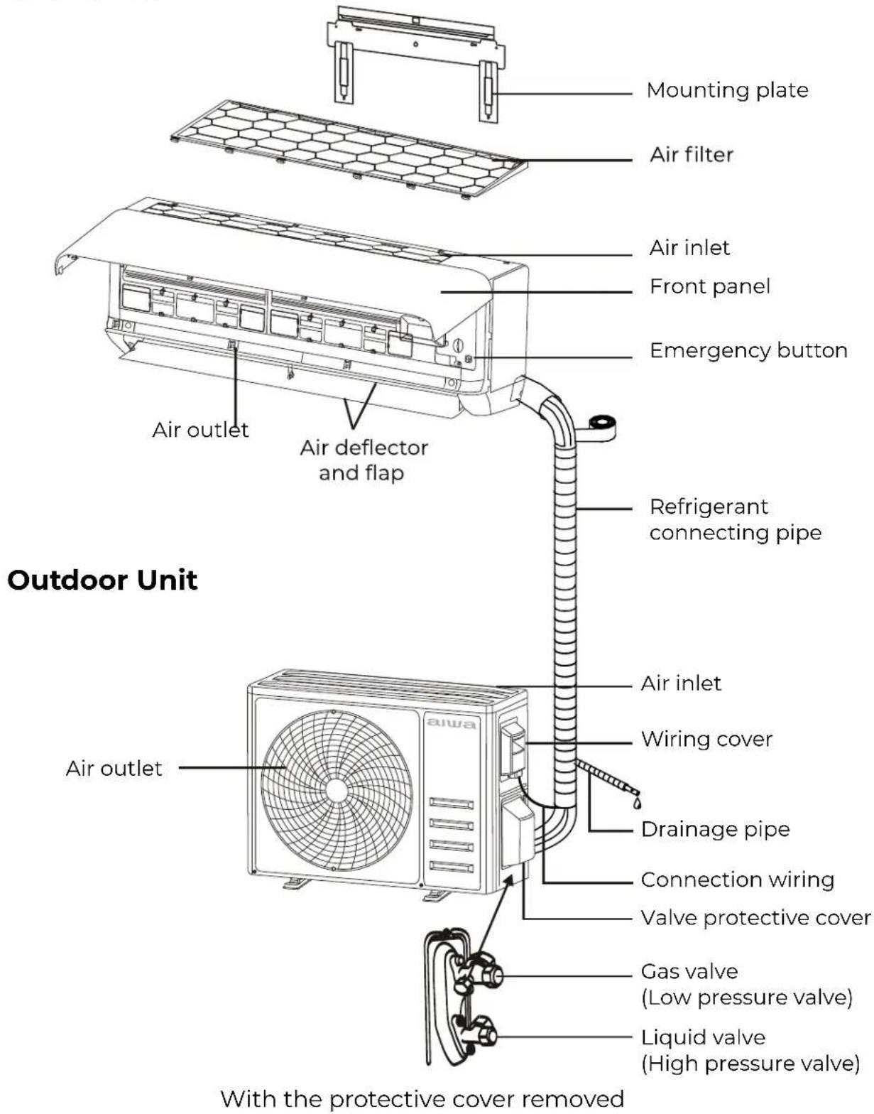 Mounting plate Air filter Air inlet Front panel Emergency button Air outlet Air deflector and flap Refrigerant connecting pipe Air inlet Wiring cover Drainage pipe Connection wiring Valve protective cover Gas valve (Low pressure valve) Liquid valve (High pressure valve) With the protective cover removed Outdoor Unit